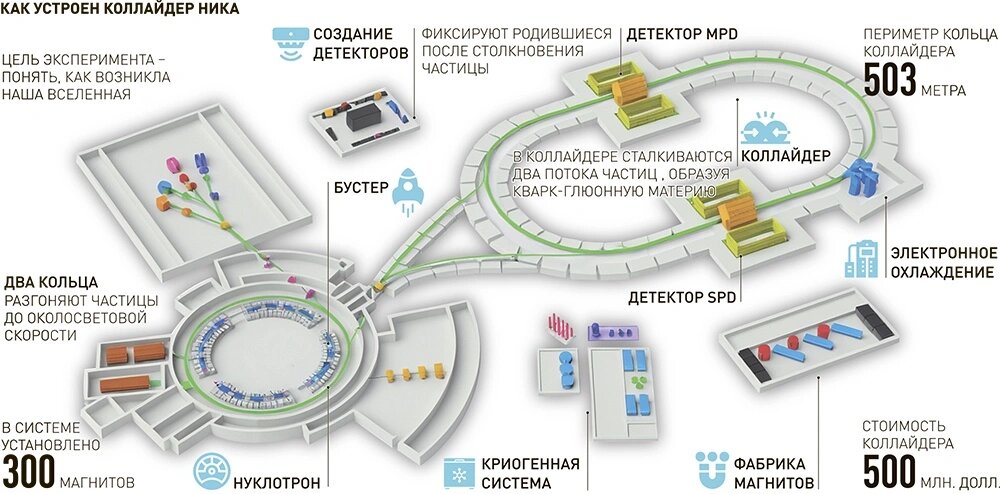 Схема устройства Коллайдера NICA