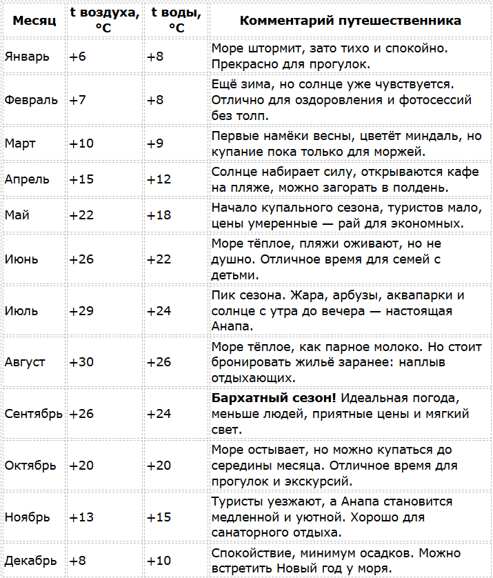 Погода в Анапе по месяцам