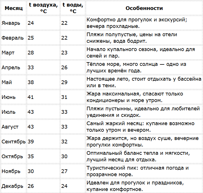 Климат Рас-эль-Хаймы и температурный календарь