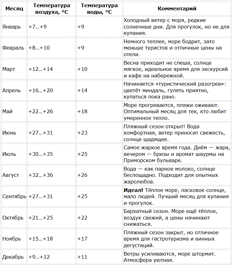 Погода в Баку по месяцам