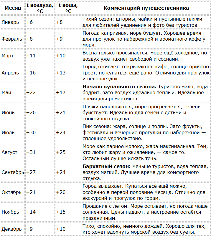 Погода в Геленджике по месяцам