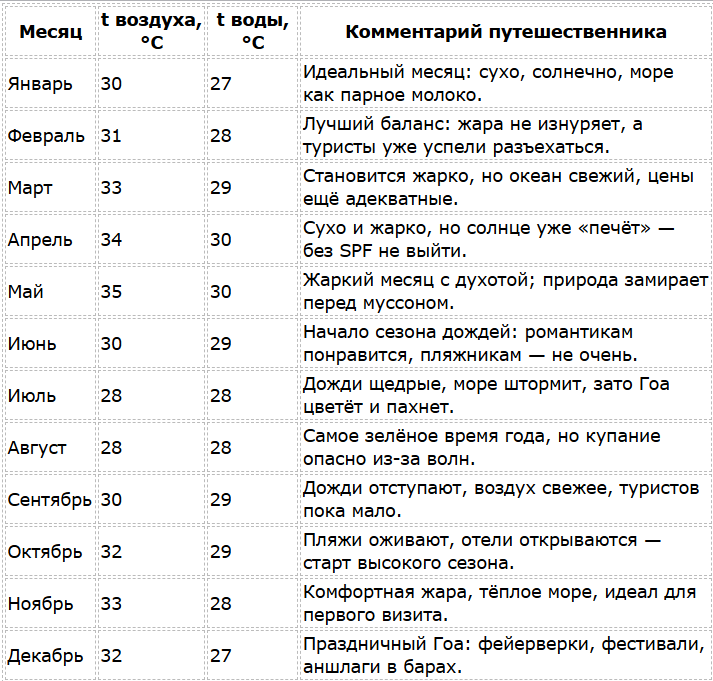 Погода и море в Гоа по месяцам