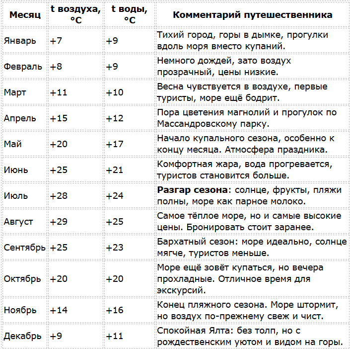 Погода в Ялте по месяцам