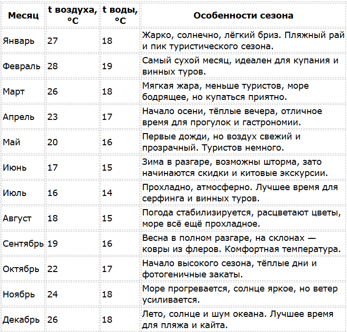Климат Кейптауна и температура воды