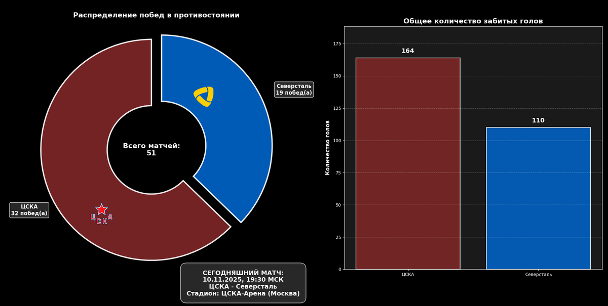 История противостояний команд. Источник: https://news.sportbox.ru/Vidy_sporta/Hokkej/CSKA_Moskva_Severstal_Cherepovec