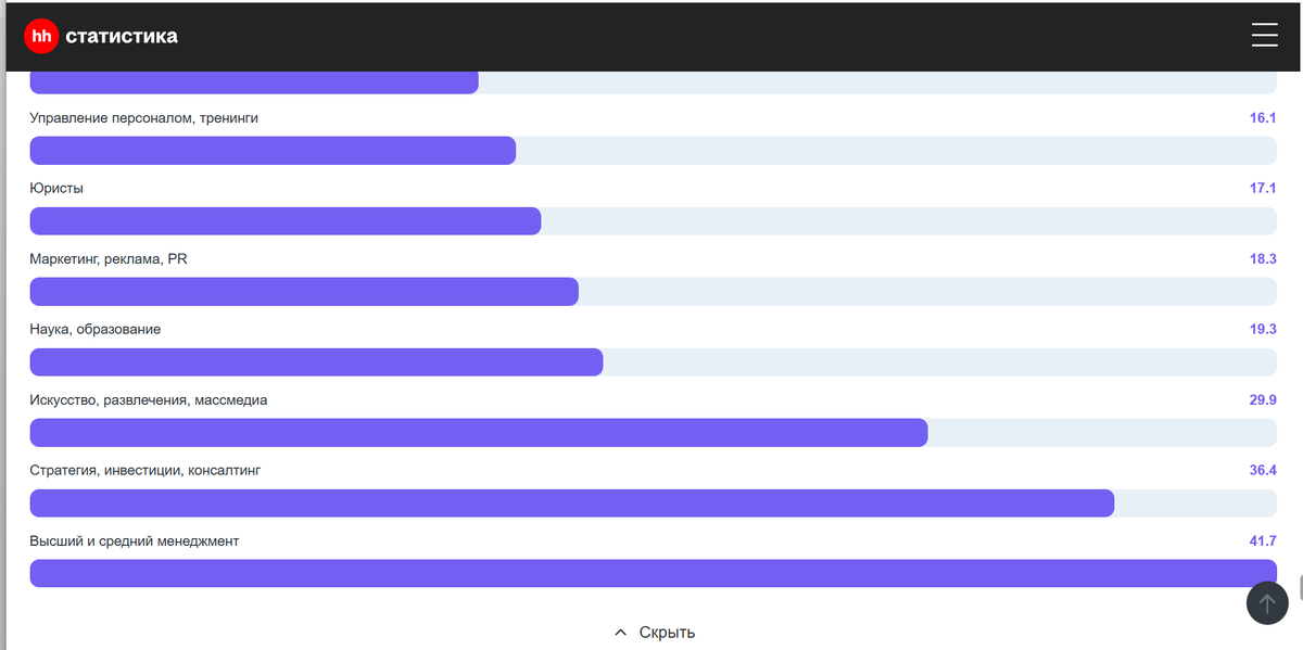 Данные даёт hh