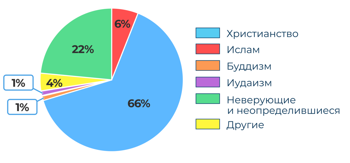виды религий в России по числу верующих, %