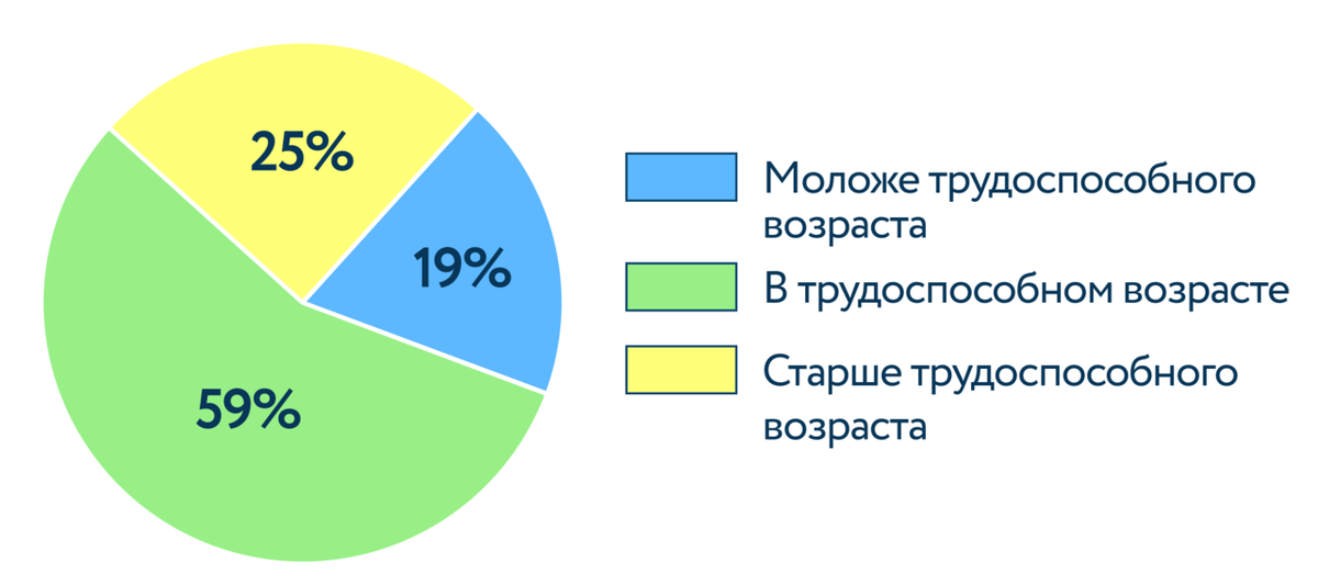 Структура населения России по группам возрастов (в %)