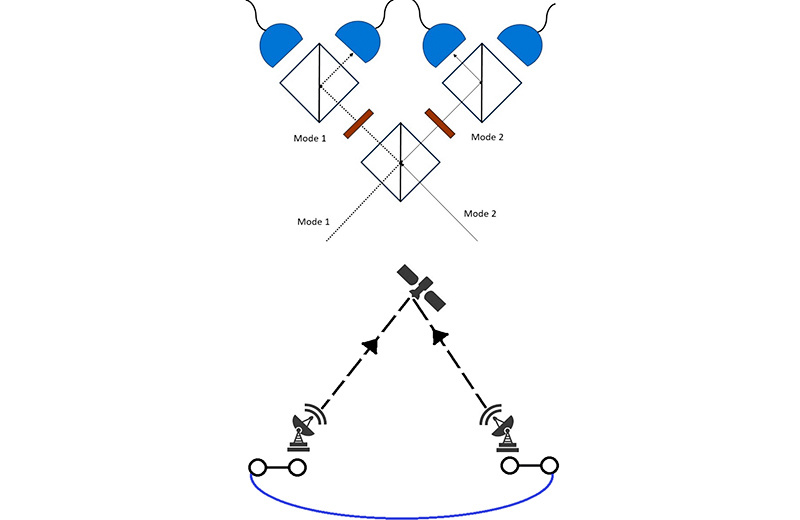 (Внизу) Схема предлагаемого uplink-варианта: две наземные станции посылают по одному фотону из своих Bell-пар на спутник. Bell-измерение выполняется на спутнике, запутывая два оставшихся наземных фотона (темно-синяя волнистая линия).(Вверху) Аппарат Bell-измерения на спутнике: две оптические моды → PBS → поляризаторы 45° (по одному на моду) → по PBS на каждую моду → 4 bucket-детектора (по одному на каждый выход).