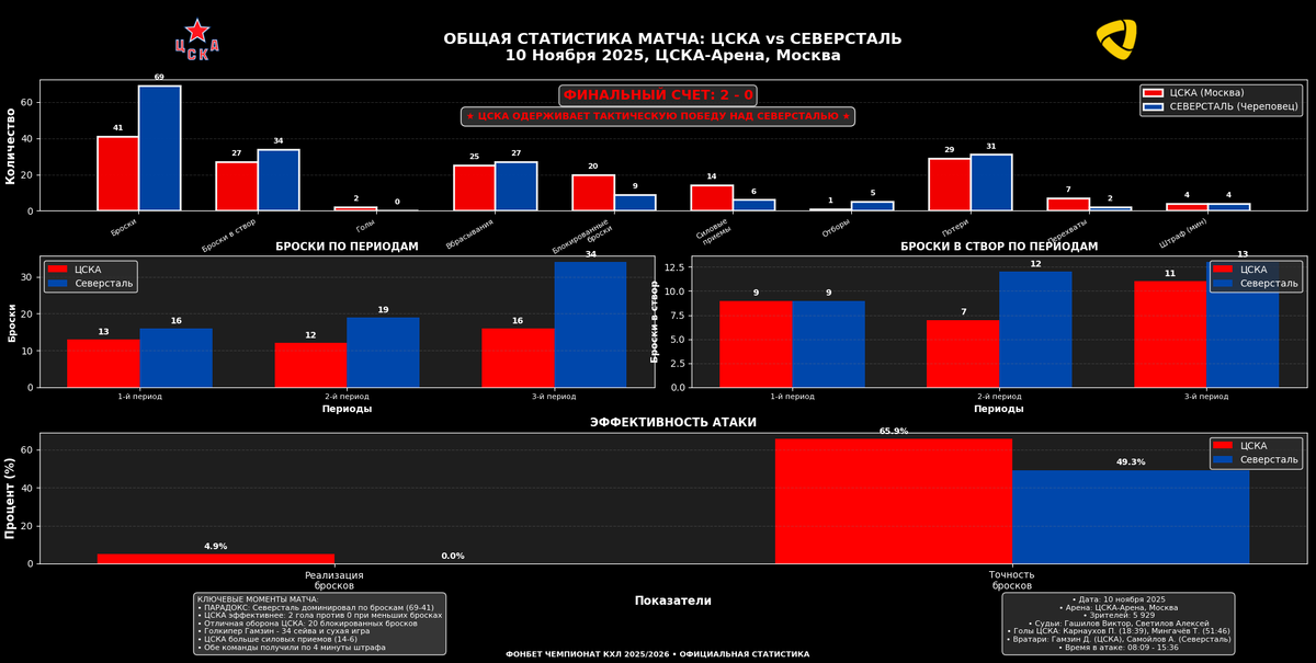 Общая статистика матча.