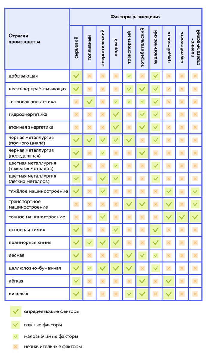
Факторы размещения производства