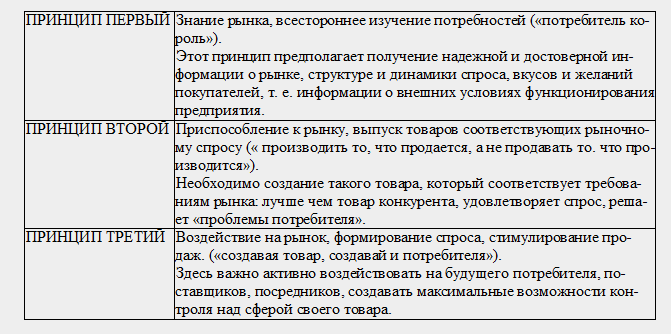 Таблица 1 - Основные принципы маркетинга