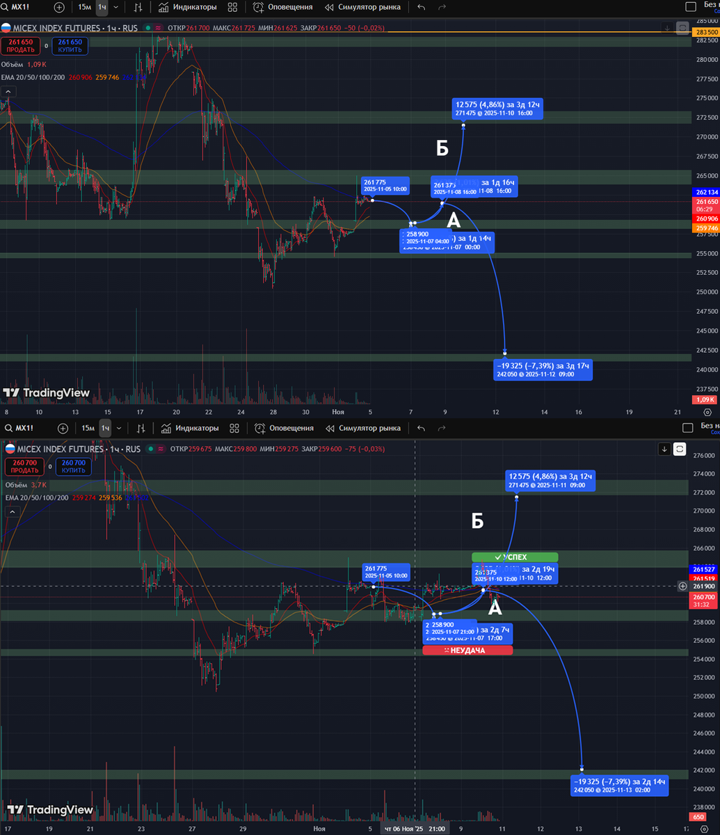 Фьючерс на Индекс Московской Биржи: часовой таймфрейм
