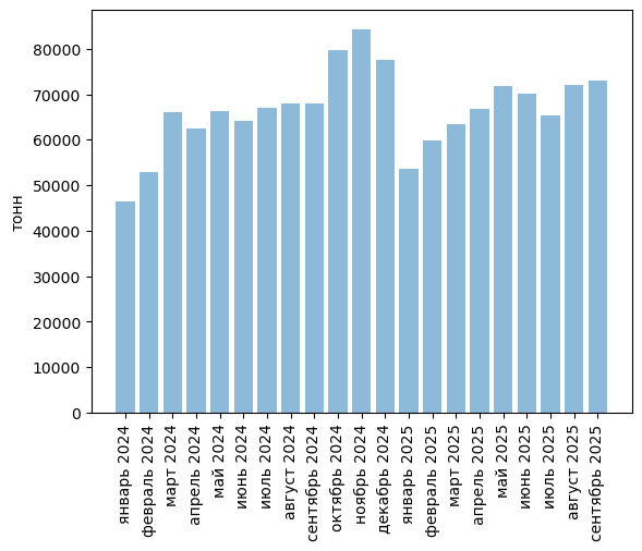 Источники (здесь и далее): Росстат, ФТС, UN Comtrade, расчёты Агроан
