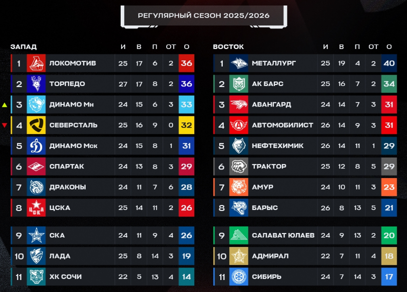 Турнирная таблица регулярного чемпионата. Источник: официальные соцсети лиги