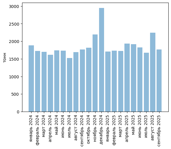 Источники (здесь и далее): Росстат, ФТС, UN Comtrade, расчёты Агроан