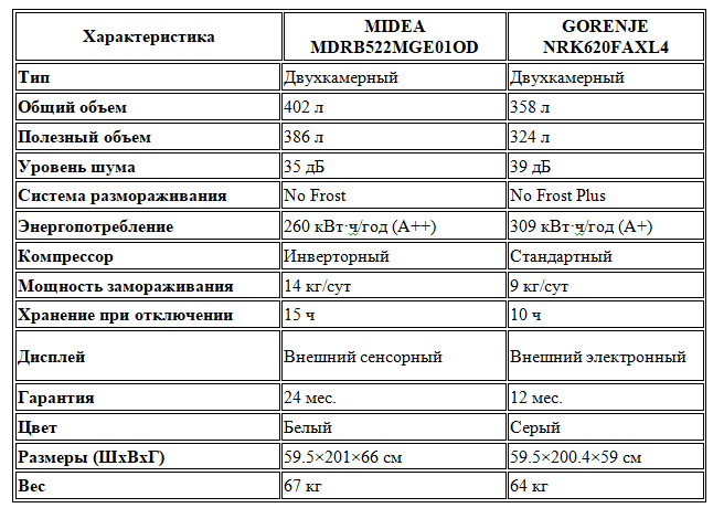 сравнение холодильников Midea и Gorenje, какой холодильник лучше купить в 2025, обзор MIDEA, обзор GORENJE, холодильник с инверторным компрессором, лучший холодильник 2025 года, энергоэффективный холодильник, тихий холодильник для дома
