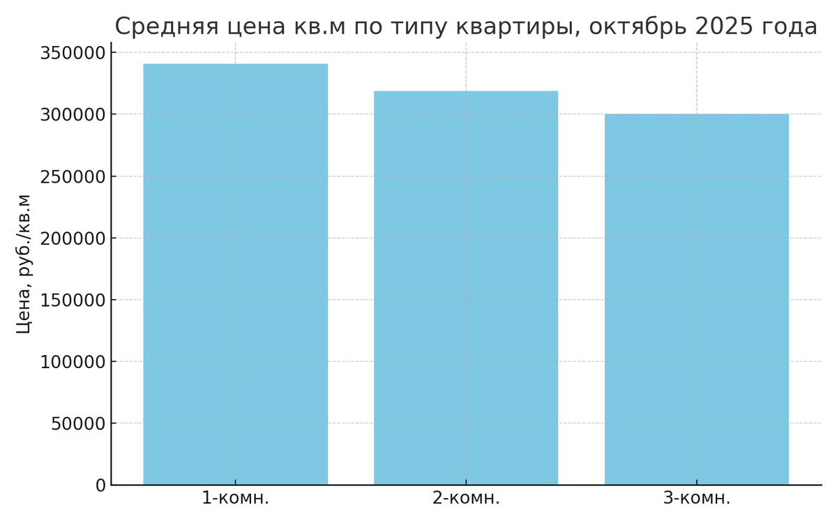 Средняя цена кв.м по типу квартиры, октябрь 2025 года