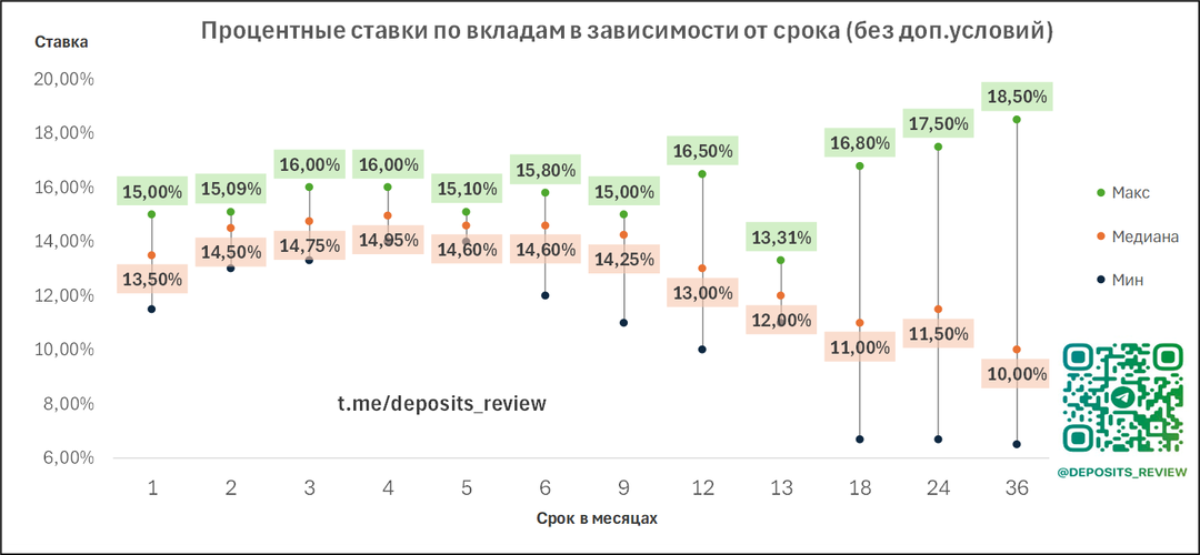 Обзор ставок. Топ-10 вкладов и накопительных счетов в ноябре 2025
