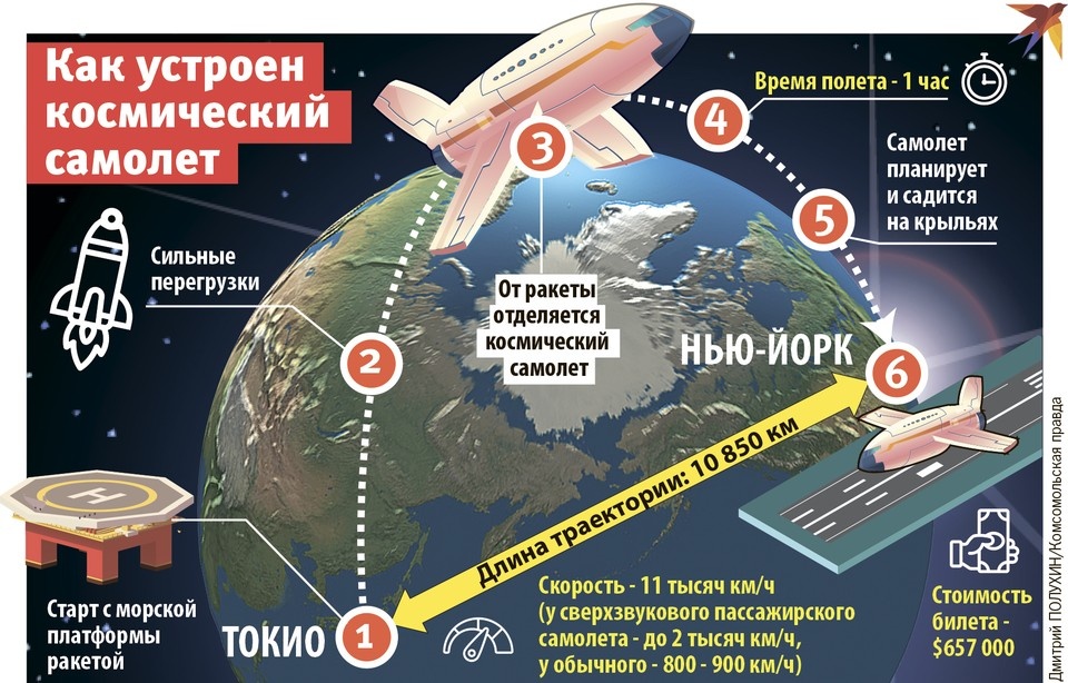    Как устроен космический самолет Дмитрий ПОЛУХИН