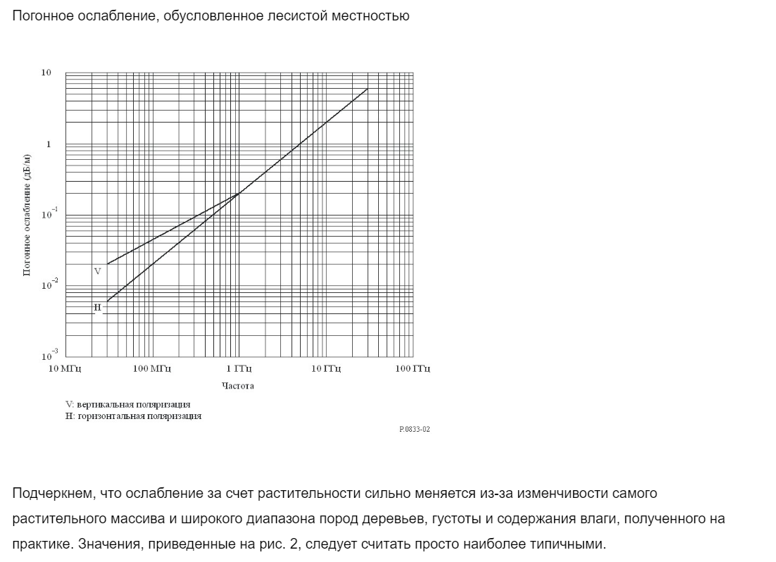 График погонного поглощения радиоизлучения в плотном лесу