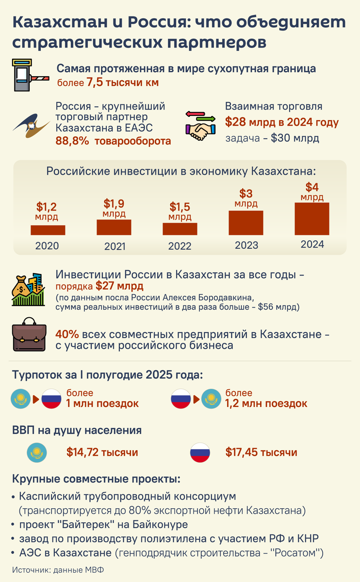 Инфографика: Казахстан и Россия: что объединяет стратегических партнеров