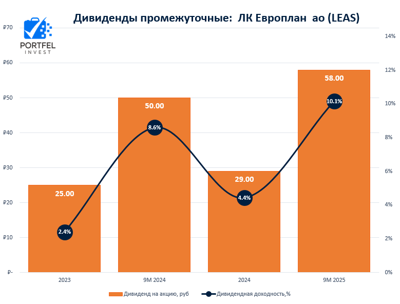 Дивиденды Европлан