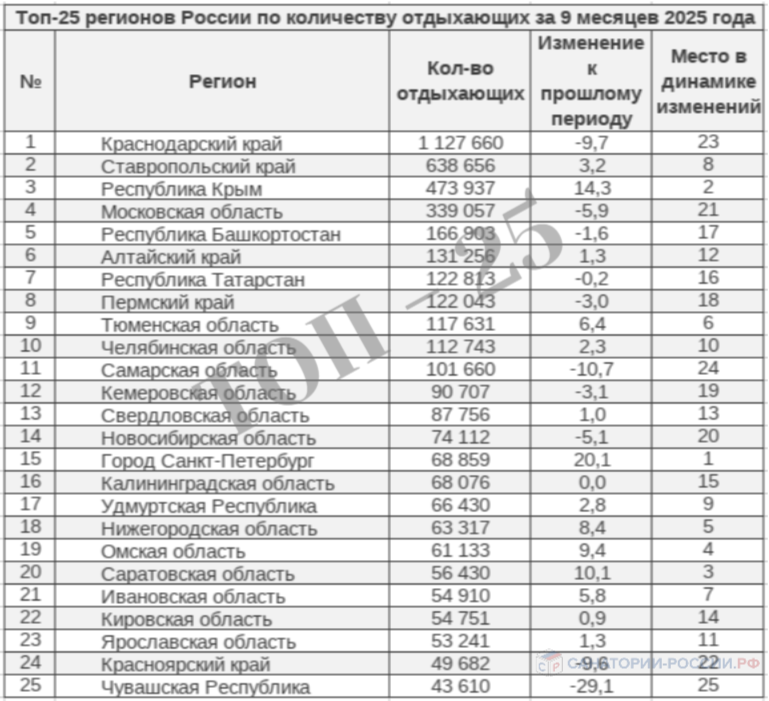 Топ‑25 регионов по количеству отдыхающих
