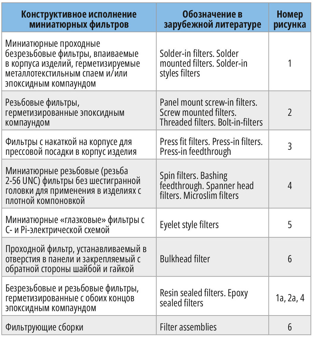 Таблица 1. Основные типы зарубежных миниатюрных помехоподавляющих фильтров