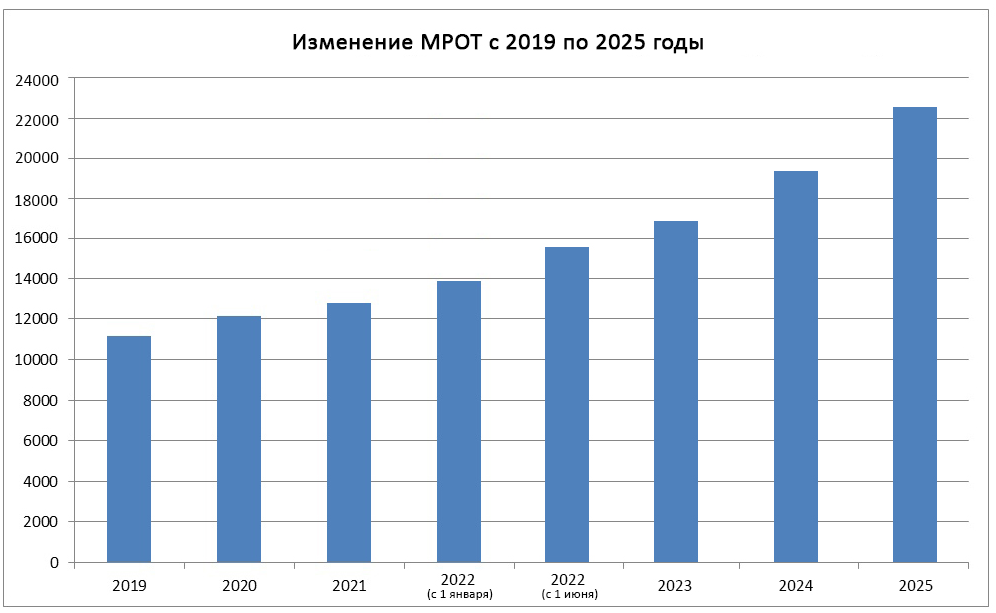 МРОТ 2019 - 2025