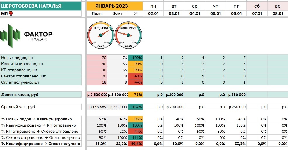 Отчёт по выполнению плана продаж
