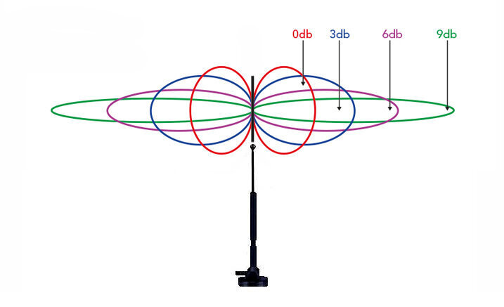 Диаграмма направленности штыревой антенны