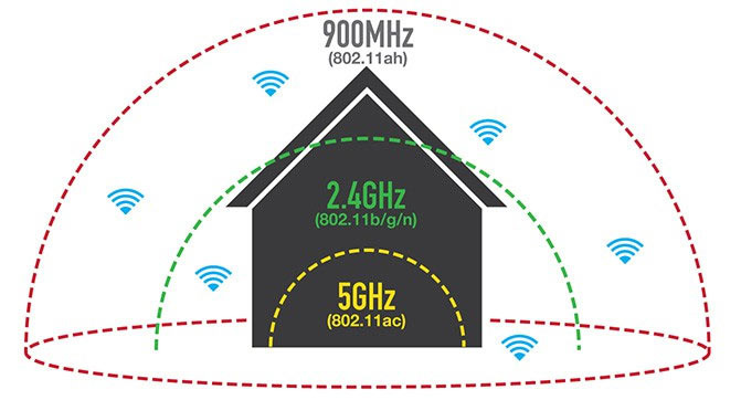 Радиус покрытия WiFi 2.4ГГц, WiFi 5Ггц и LTE900