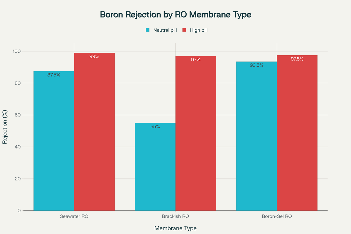 Селективность мембран обратного осмоса по бору при разных значениях рН