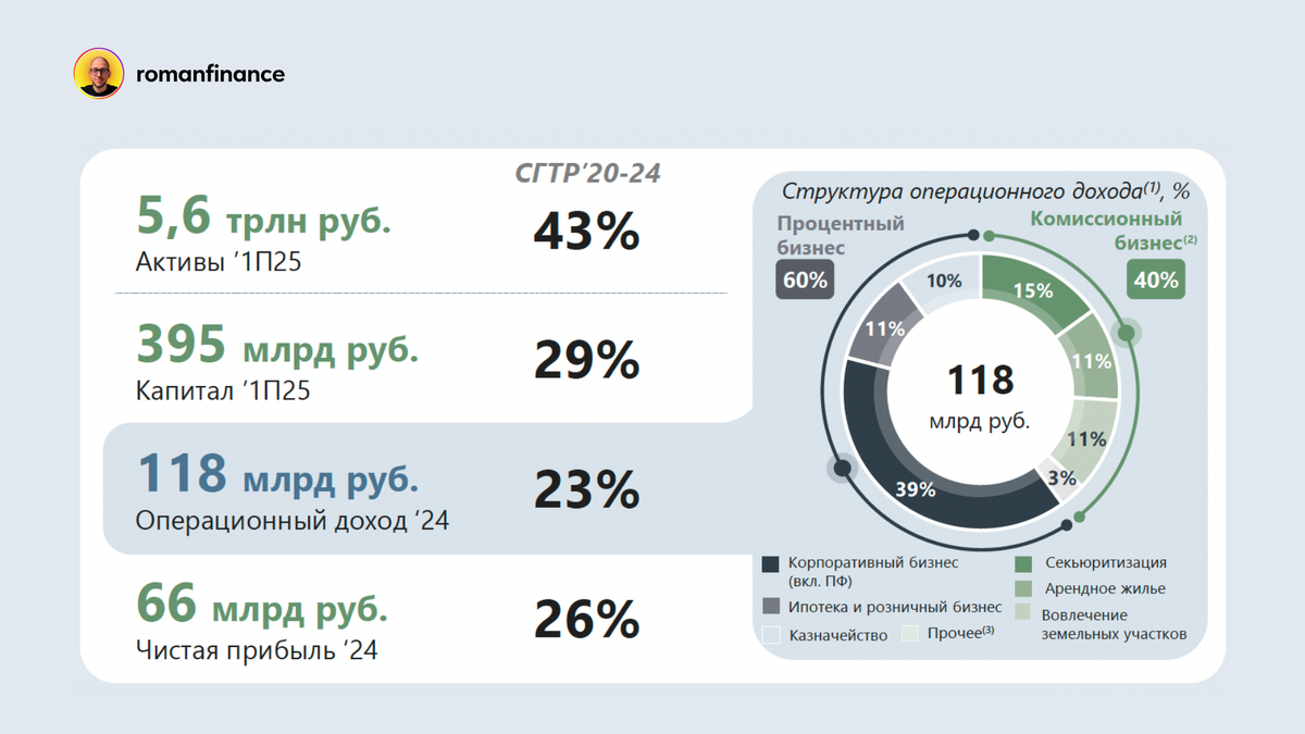 Структура доходов «Дом.РФ» по итогам 2024 года. Источник: «Дом.РФ»