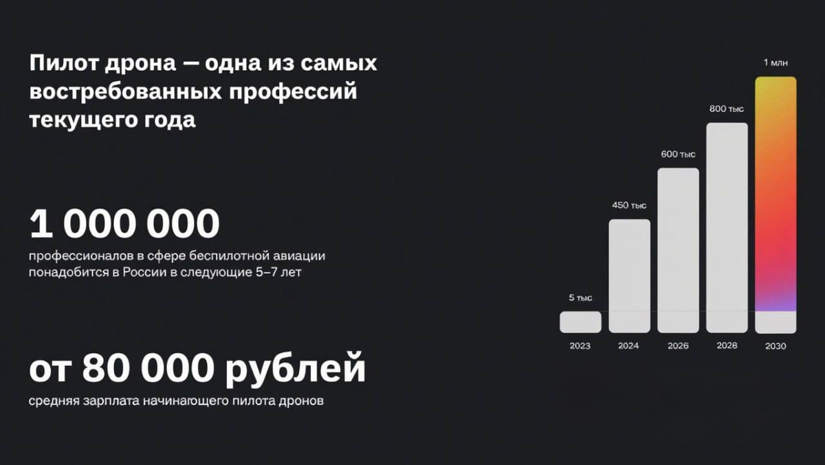 Рост рынка и зарплат операторов дронов в России
