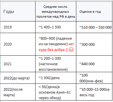 Источник: Eurocontrol, Annual Traffic Report 2021; IATA Airspace Alert, март 2022.
