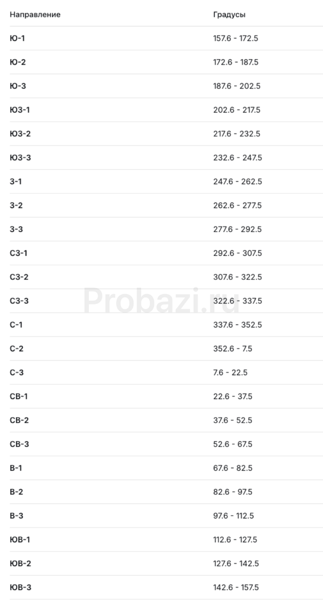 разметка 24 горы фэншуй по градусам