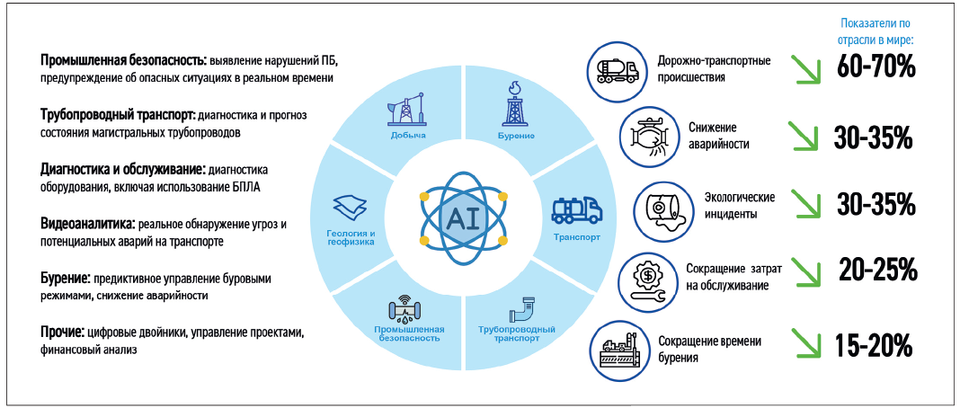 Рис. 1. Роль ИИ в цифровой трансформации нефтегазовой отрасли