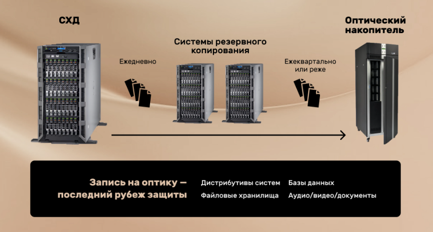 Рис. 2. Стратегия резервного копирования на оптику