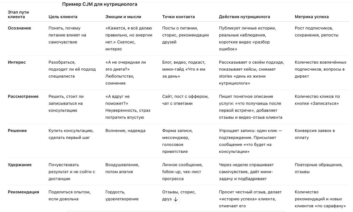 Эта карта показывает: клиент — не статистика, а человек, у которого на каждом этапе есть эмоции и сомнения, а нутрициолог действует осознанно.