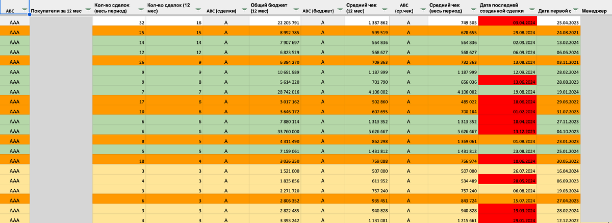 Рабочая таблица АВС-анализа клиентской базы компании В2В