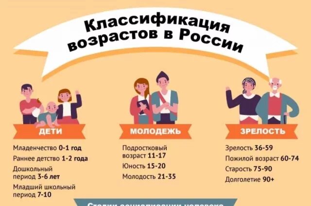    Классификация возрастов в России. Инфографика