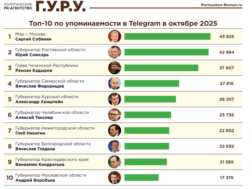    Губернатор Нижегородской области Глеб Никитин вошёл в топ-10 tg-медиарейтинга