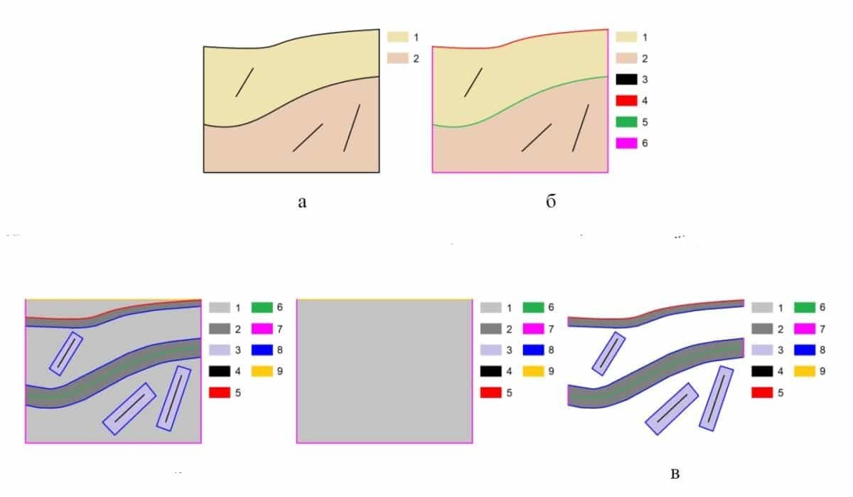    Принцип работы Химерных сеток. Идея метода заключается в переходе от реального физического объекта, например, геологических слоев со сложными границами и трещинами (а), к его математической модели (б). Вместо того чтобы покрывать всю область сложной и ресурсоемкой сеткой, используется гибридный подход: основное пространство описывается простой и быстрой фоновой сеткой, а в самые ответственные зоны — вдоль границ и вокруг дефектов — встраиваются локальные, высокодетализированные сетки-«заплатки» (в) / © Акустический журнал РАН