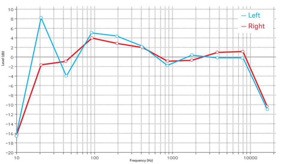 Частотные характеристики замера микрофона YPAO в комнате