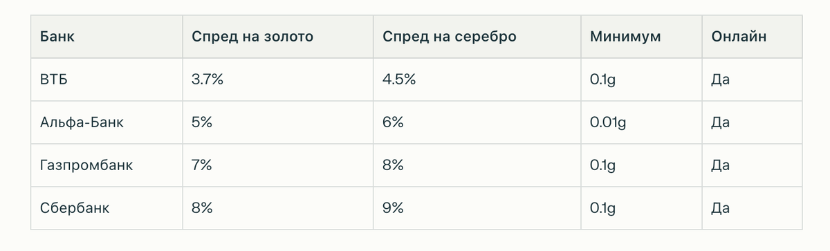 Сравнение условий крупных банков (ноябрь 2025)