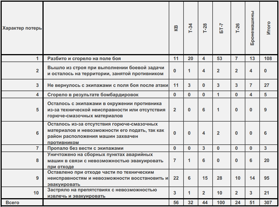 Распределение потерь танков 10-й танковой дивизии 15 мехкорпуса
