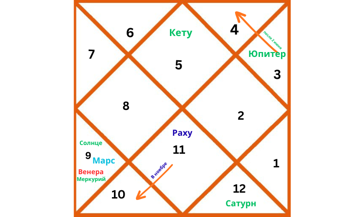 Ведическая астрологическая карта, иллюстрирующая расположение планет для Льва