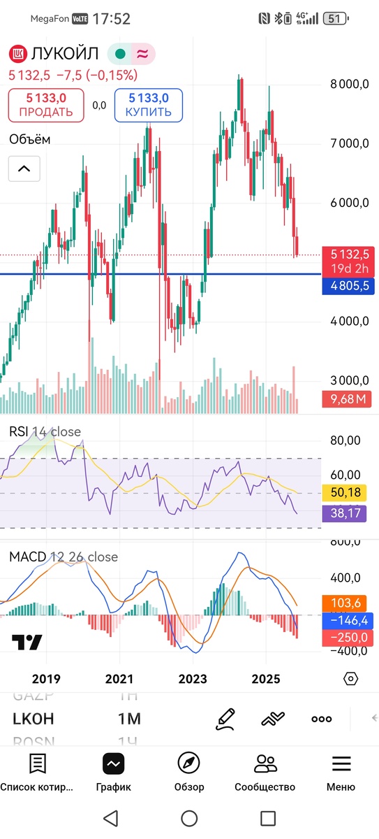 Месячный график акций Лукойла 